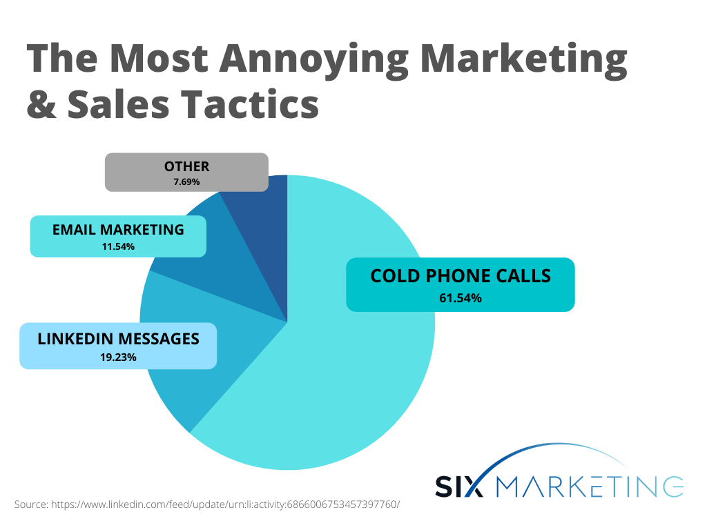 annoying marketing sales tactics pie chart
